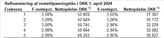 Pic 2 - Tabel DKK dag 1